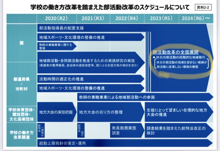 臼杵市議会3月定例会報告：中学校の部活動を地域と共に充実させていく取り組みについて