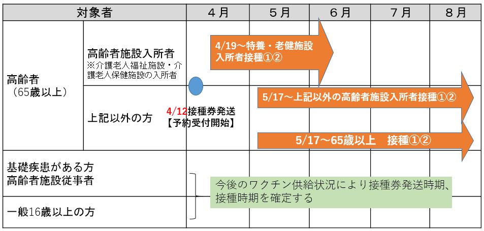 65歳以上の方を対象とした新型コロナワクチンの接種がスタートします