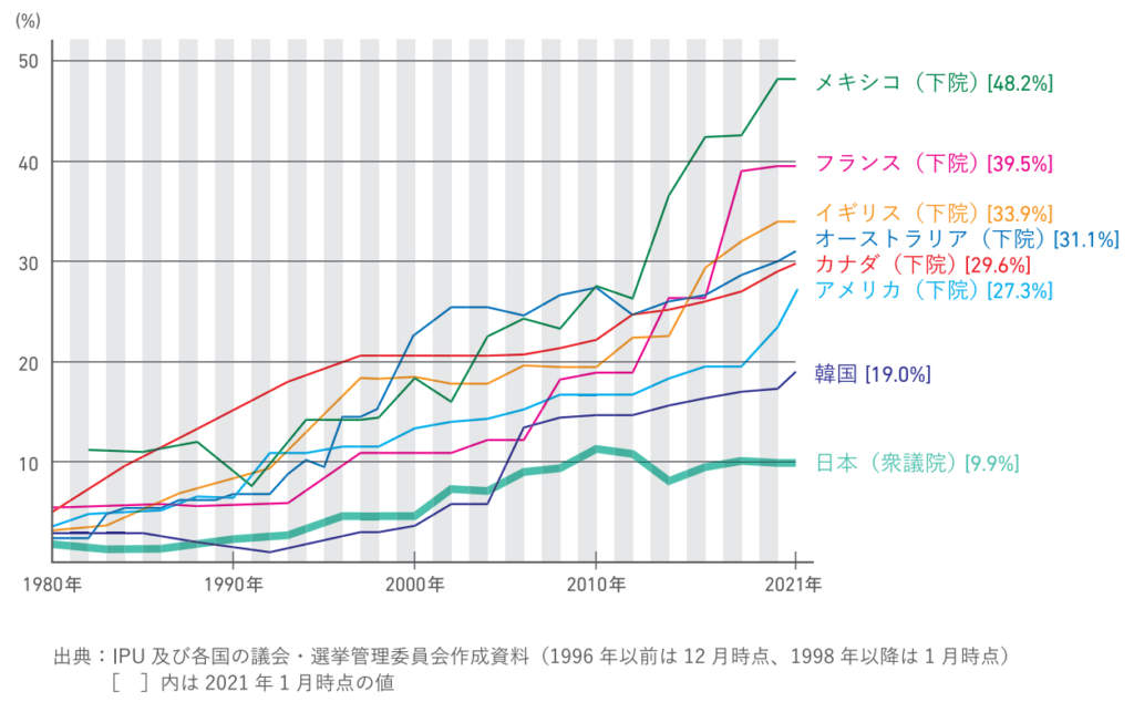 女性議員割合国際比較